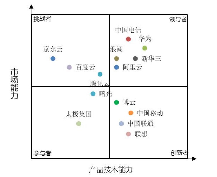 （图表源自CCWResearch 2019 年政务云市场各品牌竞争力分析）