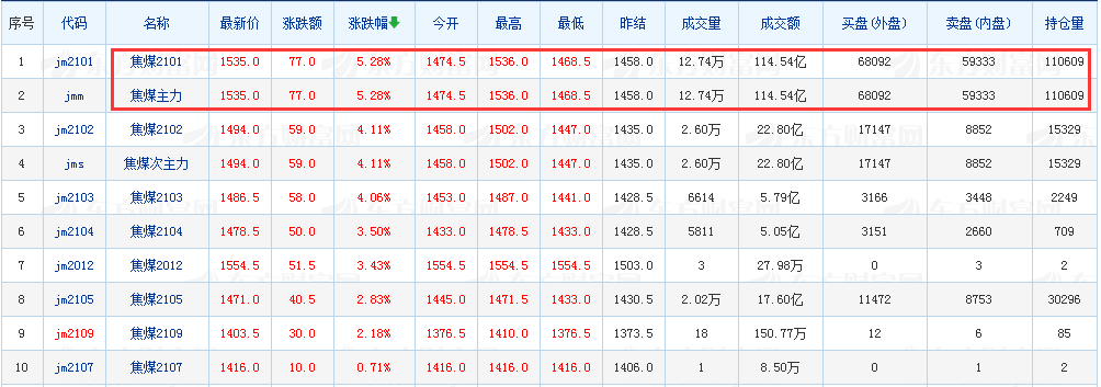 彻底燃爆：铁矿石涨了煤炭涨 相关股票也涨疯了
