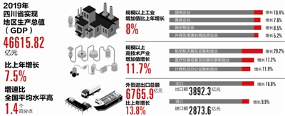 四川省2019年GDP是多少_2019年达州GDP首破2000亿元(2)