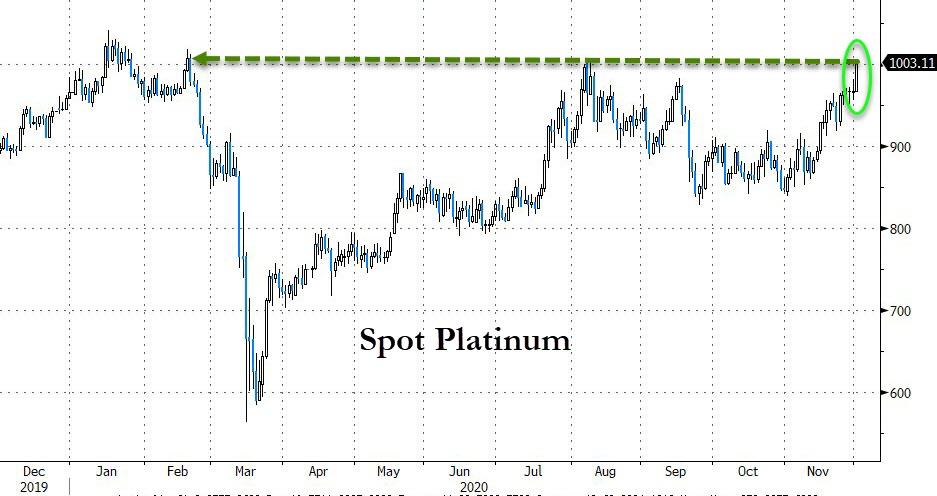 站队工业金属！铂金自8月以来首次站上1000美元大关