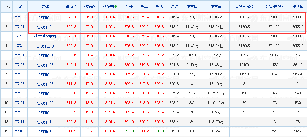 动力煤期货合约报价