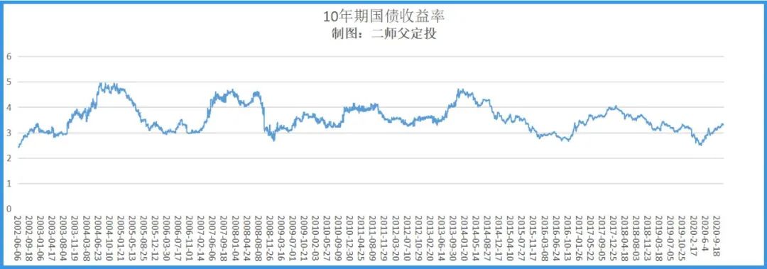 手把手带你学习乌龟计划（估值表）