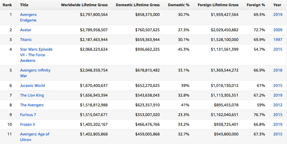 冰雪奇缘2超复联2跻身全球票房影史第十位