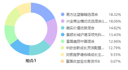 注：图片来自智策基金投顾平台