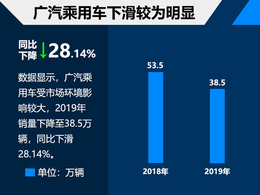 广汽乘用车2019销量38万 2020目标40万