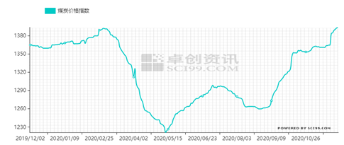 图2 卓创资讯煤炭价格指数走势