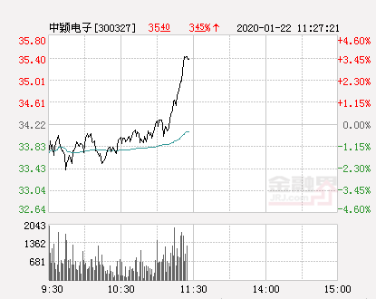 中颖电子大幅拉升3 21 股价创近2个月新高 中颖电子 新浪财经 新浪网