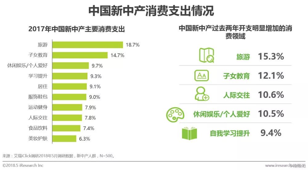 解读新中产,品牌如何征服这一群体?__财经头条