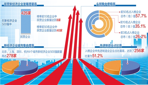 中国民营500强企业%_2020年中国民营500强企业发布,上海66家区域