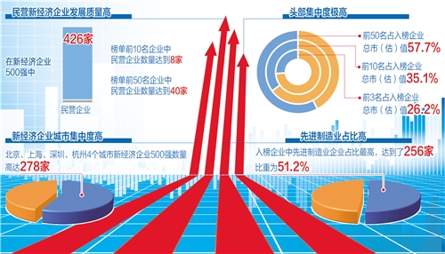 2020中国新经济企业500强榜单：民营企业成新经济主力军