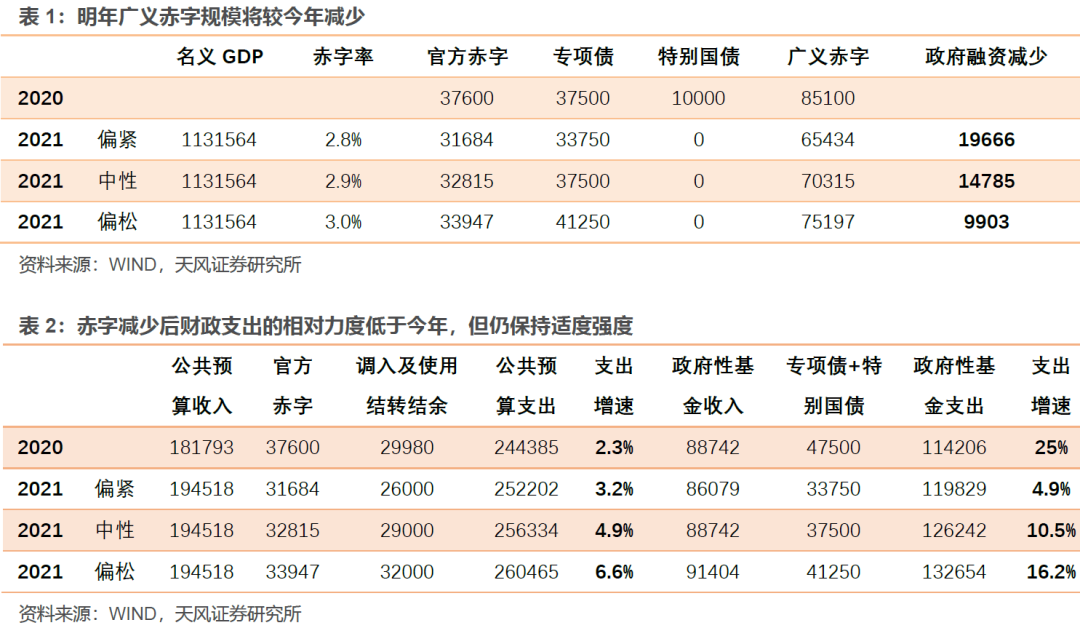 “不急转弯”对应什么政策环境？（天风宏观宋雪涛）