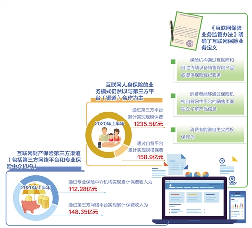 互联网保险业务迎监管新规：销售机构需持牌 从业人员要持证