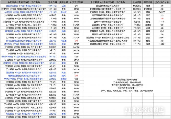 注：“分行/支行总数”为截至12月20日相应外资在中国内地的分行/支行数量