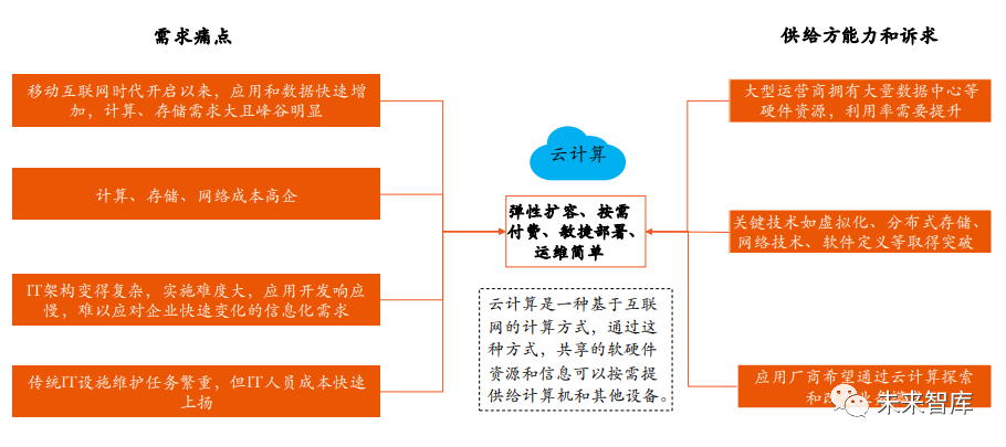 云计算行业研究与投资策略 云计算已站上浪潮之巅 云和 新浪财经 新浪网