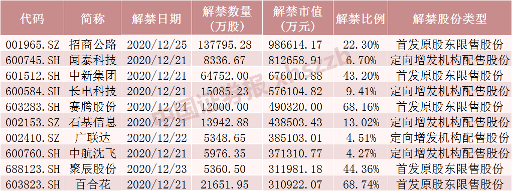 压力大减 下周限售股解禁不到700亿元