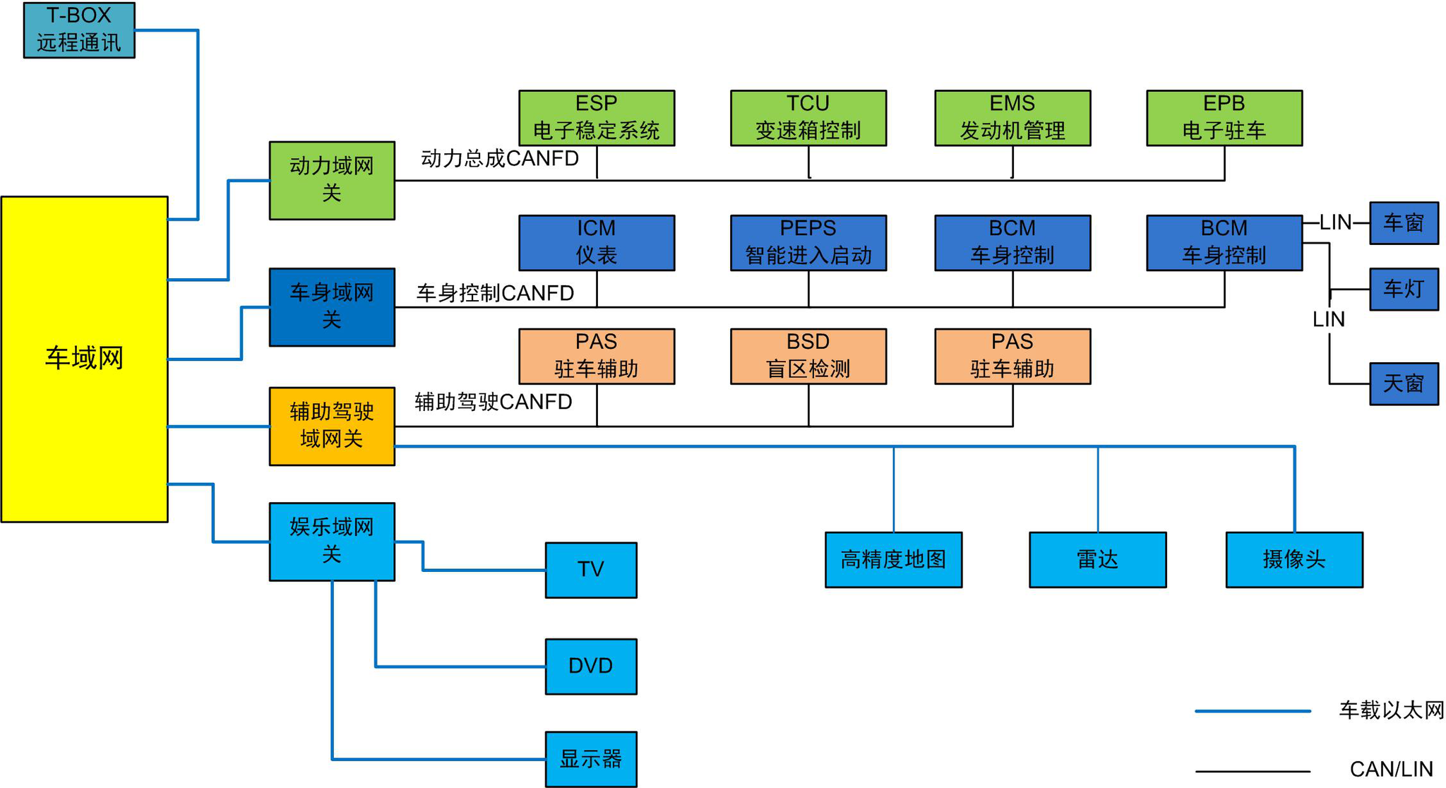 图1  新一代智能汽车网络架构(图片参考网络图片绘制)