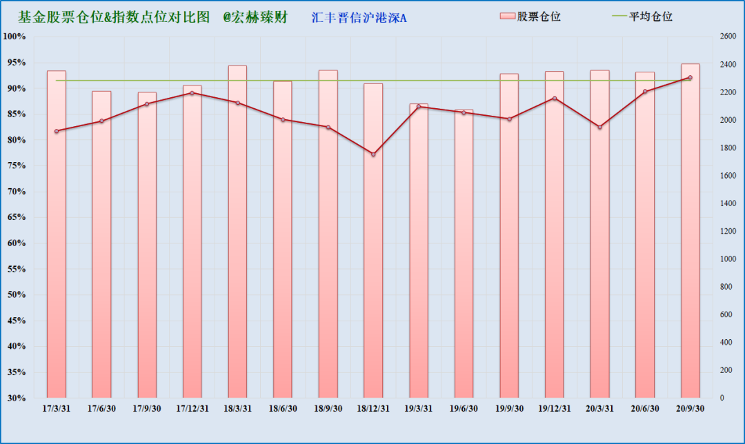 注：上图为沪港深综指启用以来该基金仓位（柱线）与指数（折线）对比，期间调仓平均幅度2.3%，最大调仓幅度6.9%，现任经理管理期间平均股票仓位91.6%，平均调仓幅度2.3%。