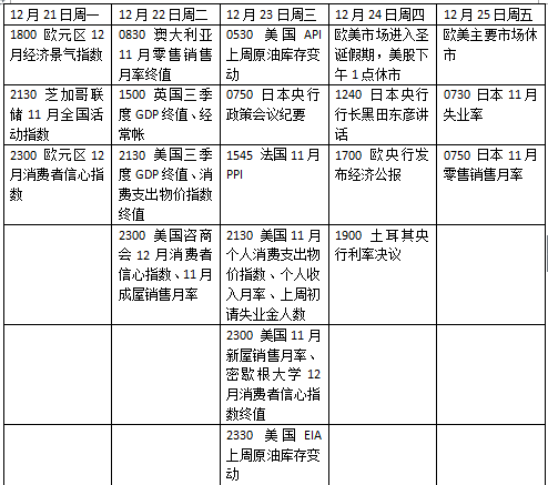 本周外盘看点丨两大谈判即将尘埃落定，圣诞行情还有吗？