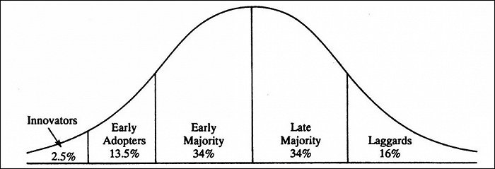 图4：创新扩展曲线