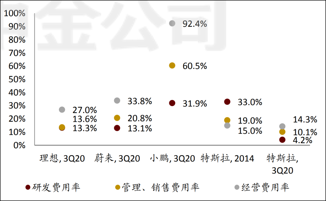 图9：造车新势力费用情况，来源：中金公司