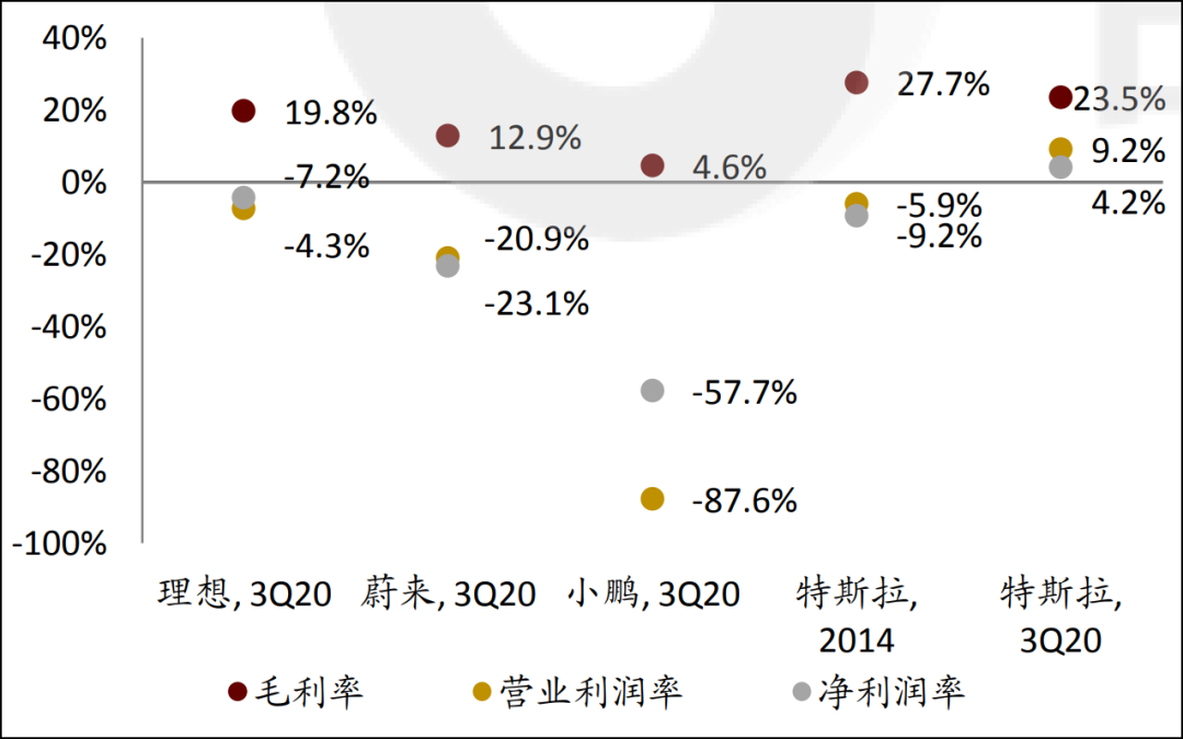 图8：造车新势力利润情况，来源：中金公司