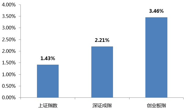 一周视点 | A股或将迎来较好的投资机遇