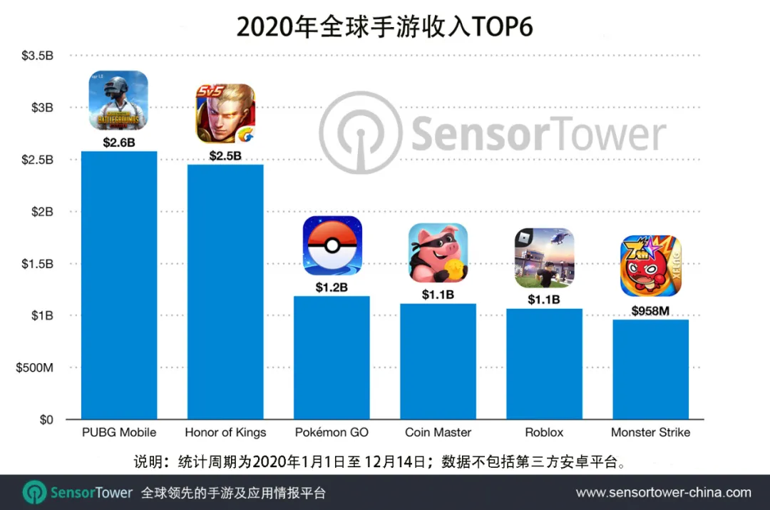 腾讯 和平精英 和 Pubg Mobile 领衔 年五款手游收入已超过10亿美元 和平精英 新浪财经 新浪网 腾讯 和平精英 和 Pubg Mobile 领衔 年五款手游收入已超过10亿美元 和平精英 新浪财经 新浪网