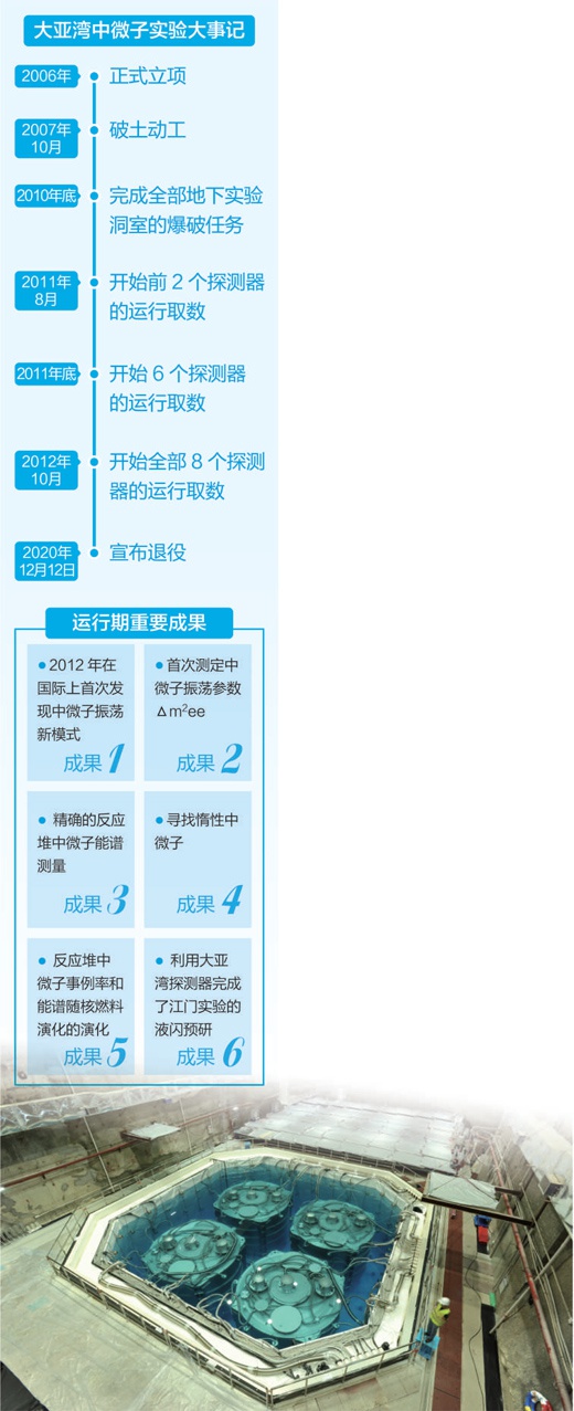 中微子实验有了新目标：大亚湾中微子实验圆满完成任务正式退役