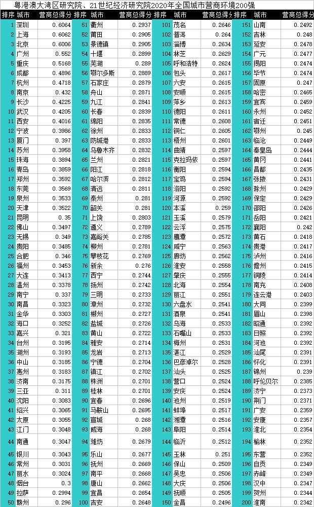 2020年中国296个城市营商环境报告：一线城市位居前四