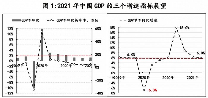 2021年中国宏观经济展望：冲高回落后 向常态靠拢