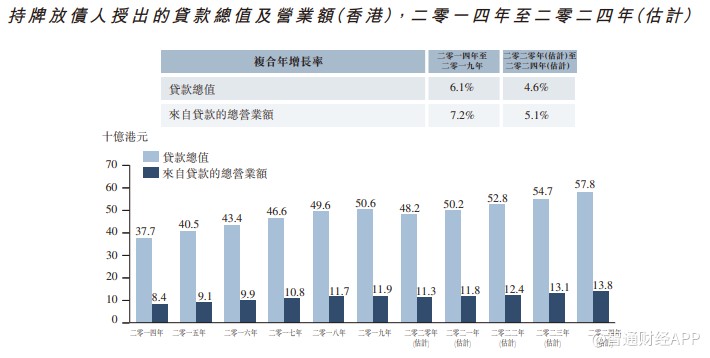康业金融科技赴港上市 物业抵押融资19年位列香港持牌放债人第一