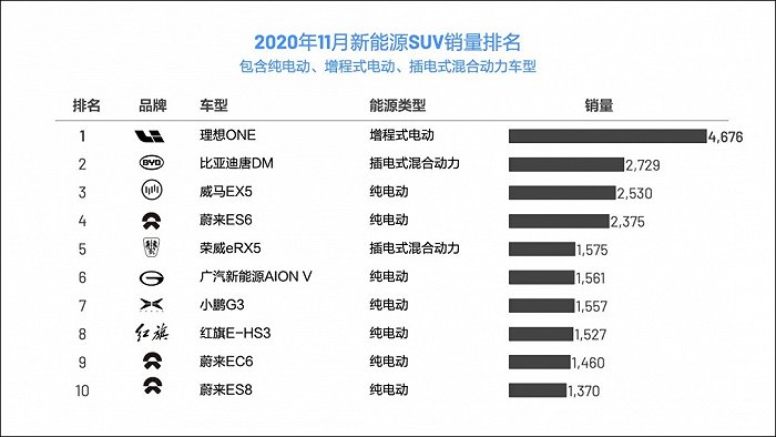 图2：2020年11月新能源SUV销量榜，来源：中汽数据终端零售数据