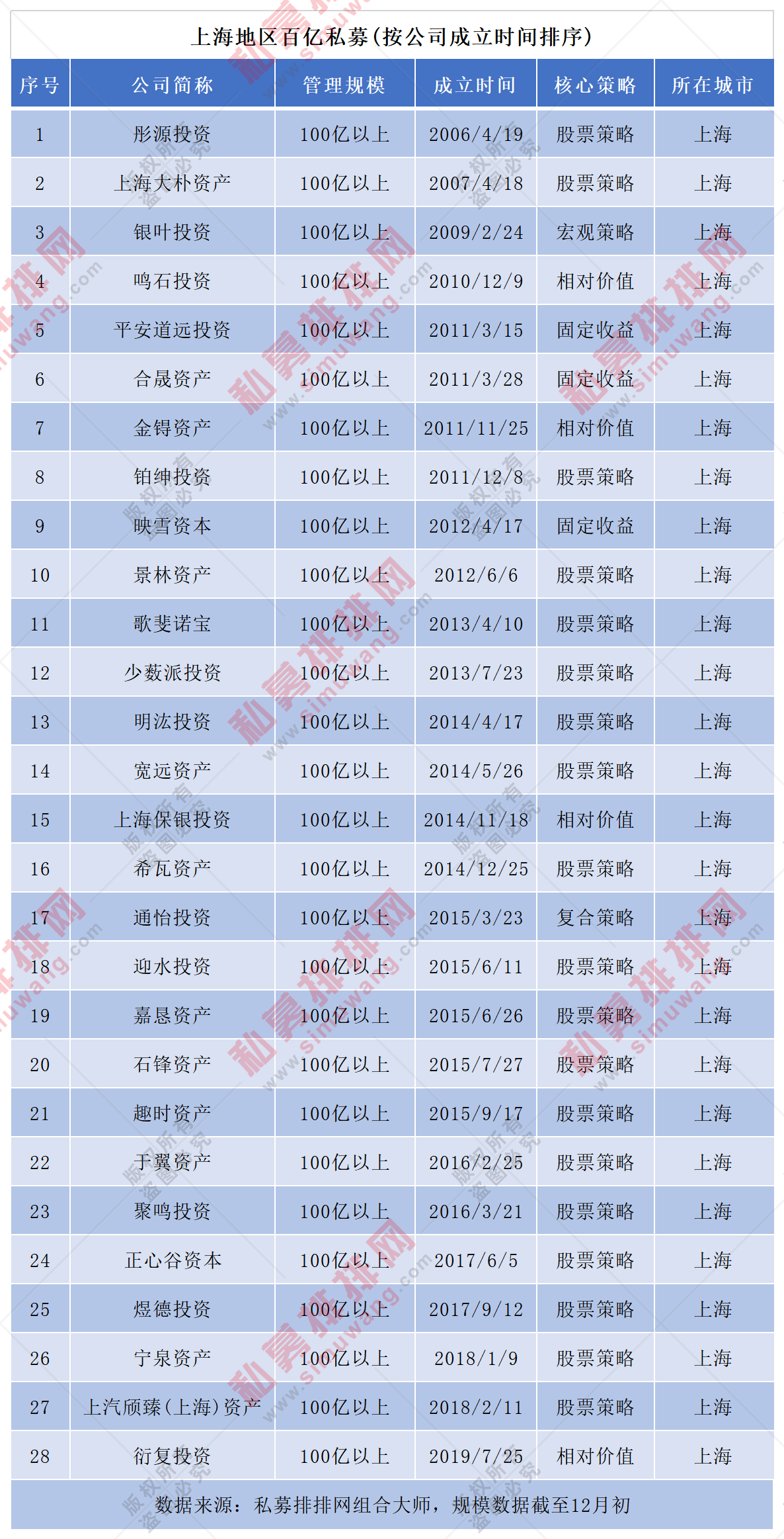 激增740亿 私募规模闯关16万亿 上海规模领跑 但深圳收益夺冠 基金数量 新浪财经 新浪网