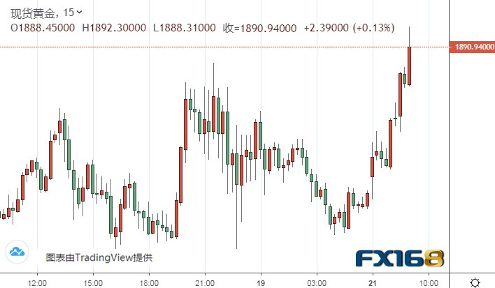  （现货黄金15分钟图来源：FX168）