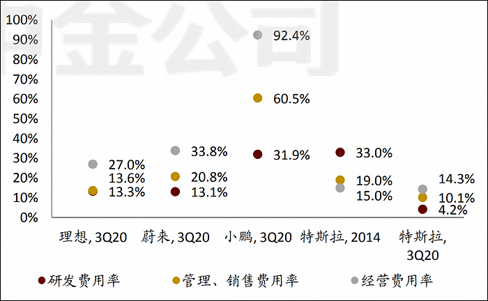 图6：造车新势力费用情况，来源：中金公司