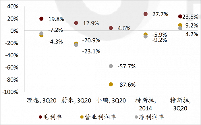 图5：造车新势力利润情况，来源：中金公司