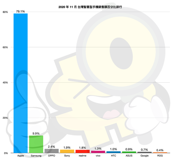 中国台湾地区手机品牌11月排名苹果销量销售额霸榜 三星 苹果 谷歌 新浪科技 新浪网