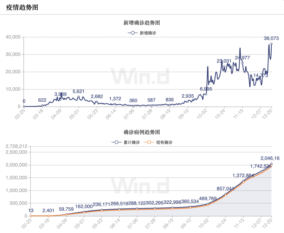 英国疫情趋势图（图片来源：Wind）