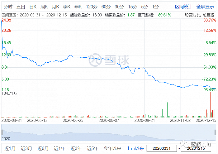 连续4季度大幅亏损 “上市即巅峰”的美联国际教育老了