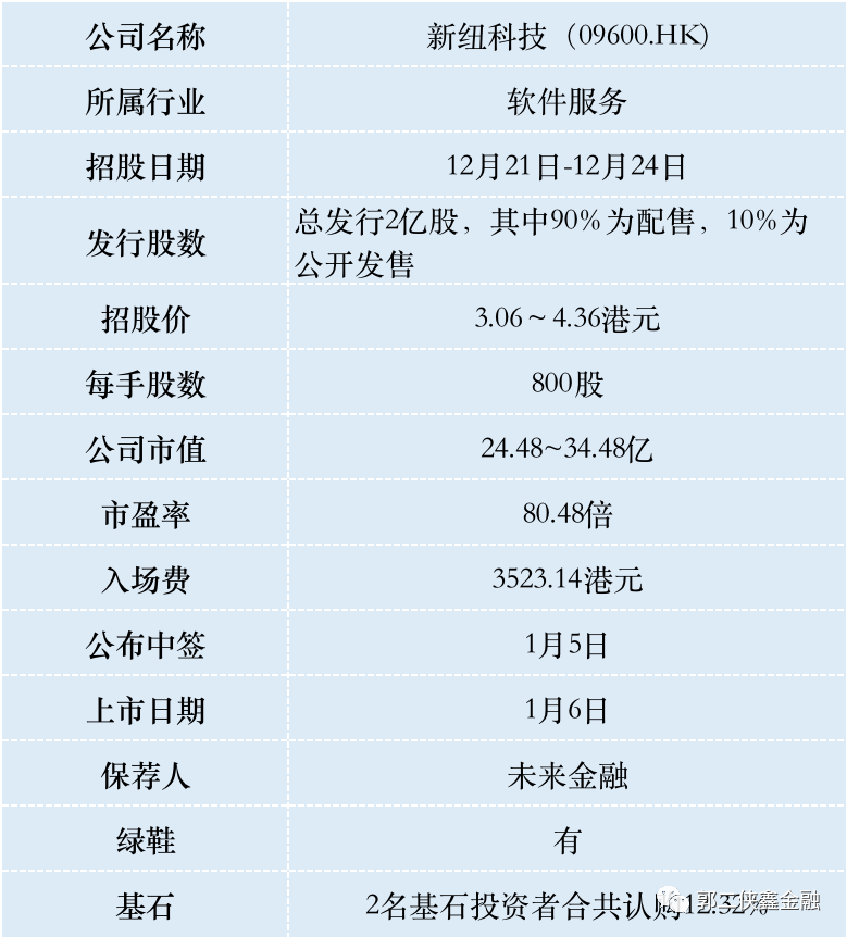 新纽科技招股价浮动高达42% 计息12天
