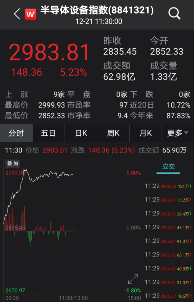 半导体概念股彻底嗨了 2股率先暴力涨停（业绩高增长股名单）