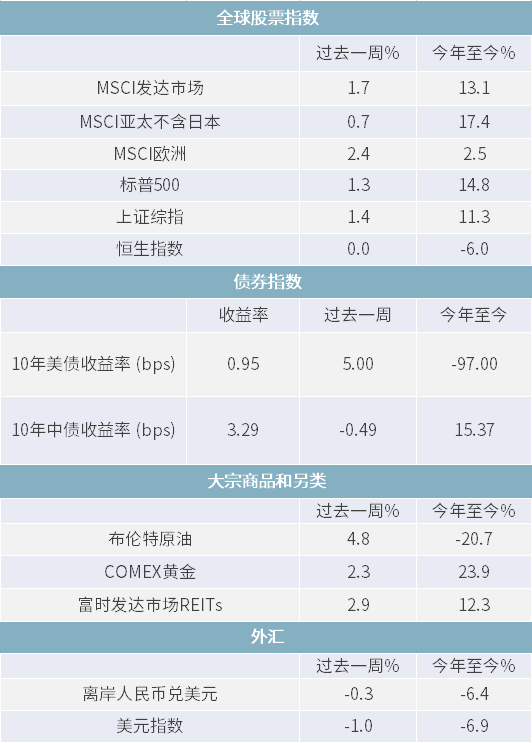 △资料来源：Wind，Bloomberg；数据截至2020/12/18。