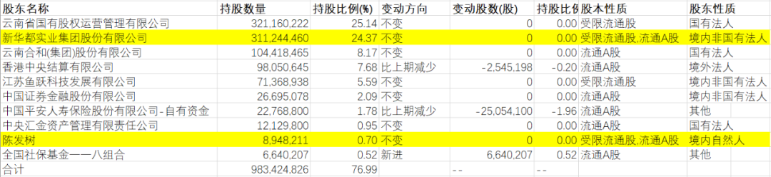 ▲ 云南白药前十大股东（截至2020年9月30日）