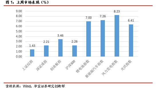 新能源行业周报：全球加速电动化趋势，光伏压延玻璃产能将有序放开