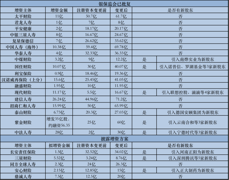 2020年险企密集补血：增资额创6年新低、发债突破800亿关口