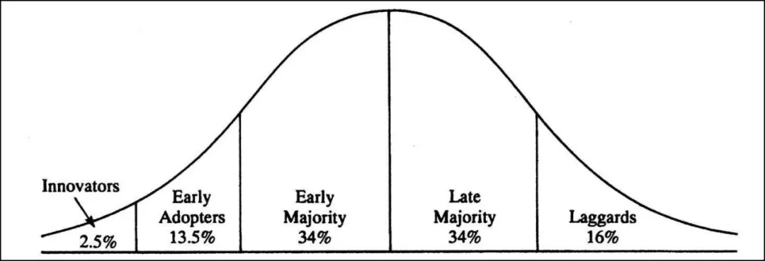 图7：创新扩展曲线，来源：网络