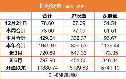 A股反攻号角吹响？北向资金抢筹近80亿 增持个股名单曝光