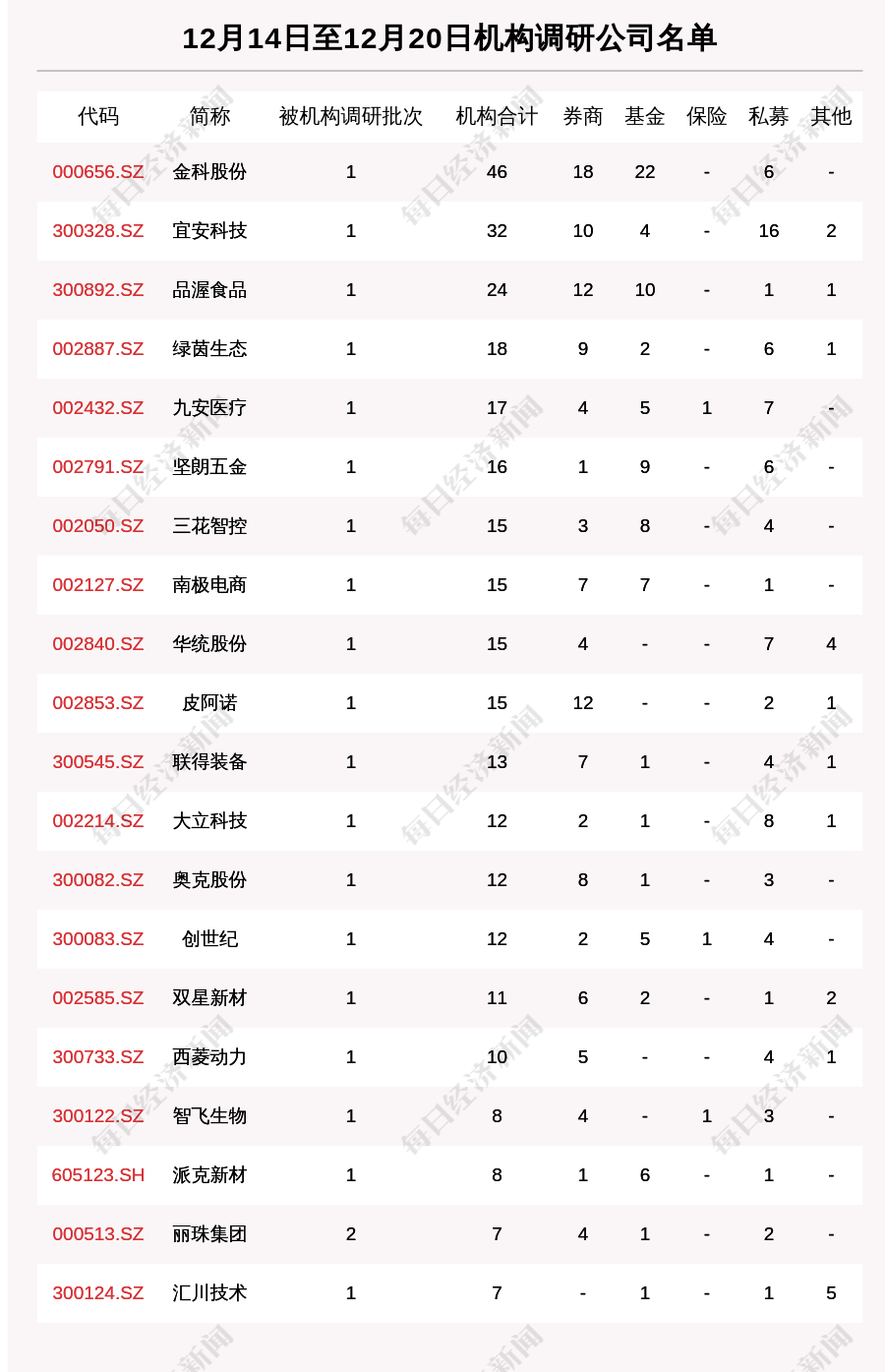 一周机构调研：56家上市公司被调研 46家机构集中调研金科股份
