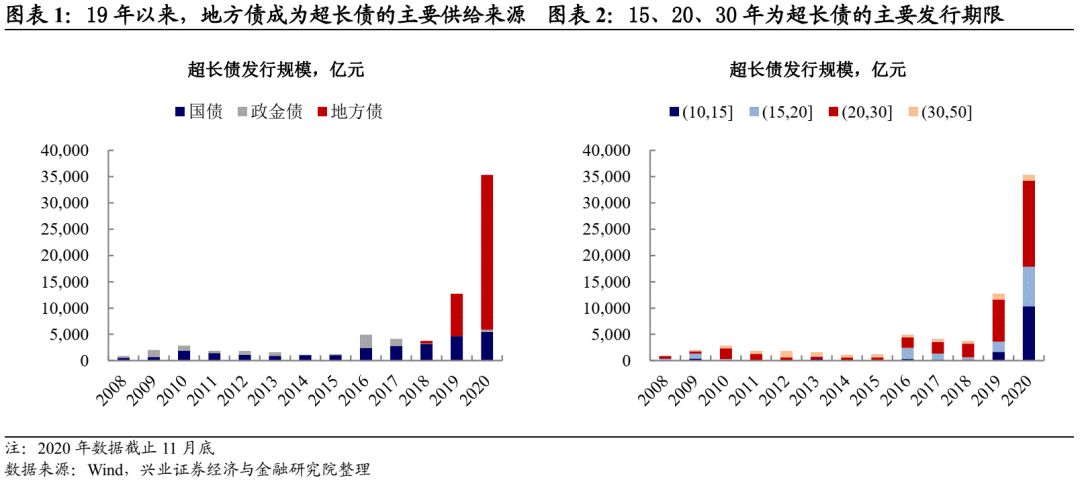 兴证固收：关注超长债的配置价值