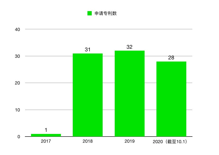 ▲从 2017 年开始，苹果逐渐开始加大对汽车方面的专利投入|极客公园制图